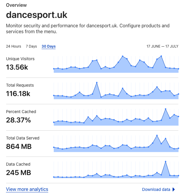 current traffic for the site